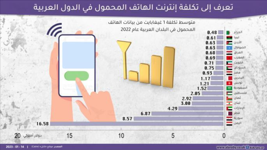 اليمن الأغلى عربيا في تكلفة إنترنت الهاتف المحمول خلال 2022