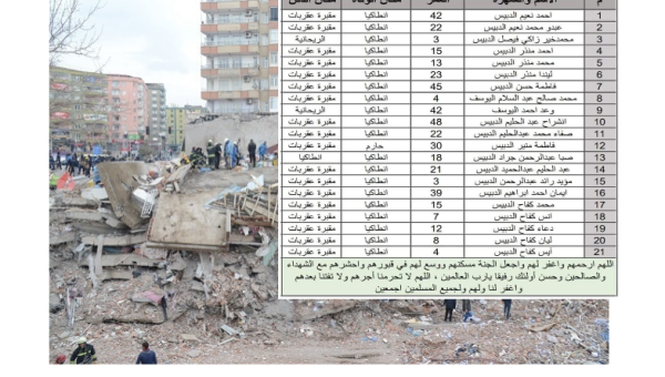 بالاسماء.. وفاة 21 شخصا من آل الدبيس " في أنطاكيا جراء زلزال تركيا