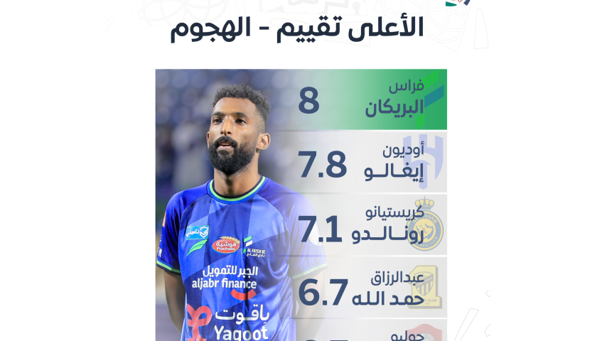 إليكم قائمة اللاعبين الأعلى تقييما في الدوري السعودي.. ومفاجأة بمركز رونالدو