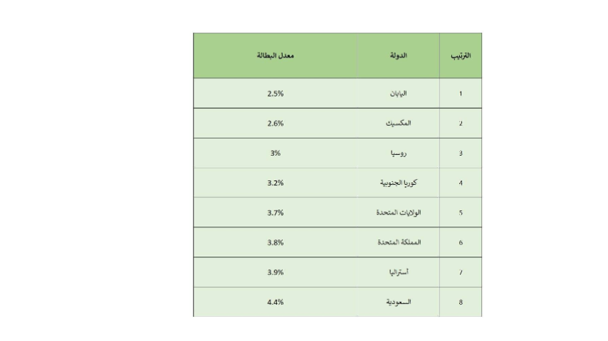 بينها دولة عربية .. ترتيب أول 8 دول في مجموعة العشرين من حيت معدلات البطالة الأدنى
